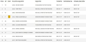 General Motos Dakar 2023 tras la Etapa 11.