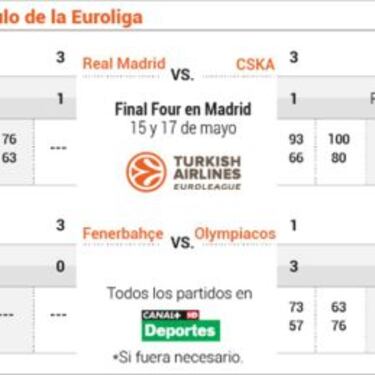 La Final Four, al detalle: los 4 aspirantes a ganar la Euroliga