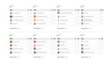 Los grupos de la Champions de cara a la última jornada.