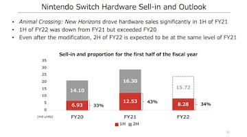 Nintendo ha asegurado a sus inversores que distribuir&aacute; otros 15,72 millones de Nintendo Switch desde el 1 de octubre de 2021 al 31 de marzo de 2022.