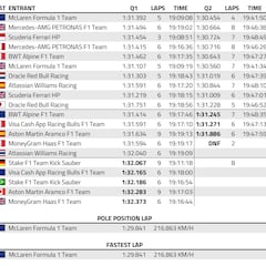 Resultados F1: parrilla de salida del GP de Bahréin