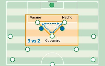 Casemiro será importantísimo con la ayuda a los centrales.