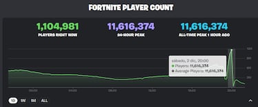 Éxito rotundo del evento El Big Bang de Fortnite: más de once millones de jugadores lo han visto en directo