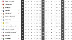 Alianza se hunde, Cristal escala... así está la tabla de la Liga 1