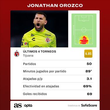 Talavera y Corona, los arqueros con mayor efectividad en Liga MX