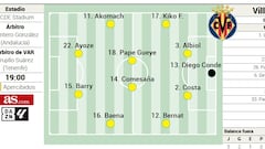Posible alineación del Villarreal ante el Espanyol en LaLiga EA Sports