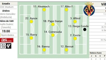 Posible alineación del Villarreal ante el Espanyol en LaLiga EA Sports