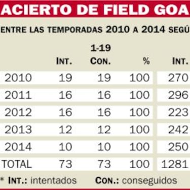 El cambio en el extra point apenas tendrá consecuencias