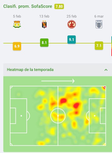 Luego de la derrota en Huancayo, Gonzales ha sido la figura de Cristal en todos los partidos de la Liga 1 - 2022.