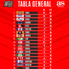 Tabla general de la Liga MX: Clausura 2022, Jornada 14