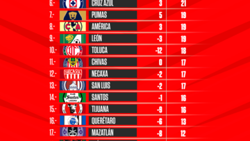 Tabla general de la Liga MX: Clausura 2022, Jornada 14