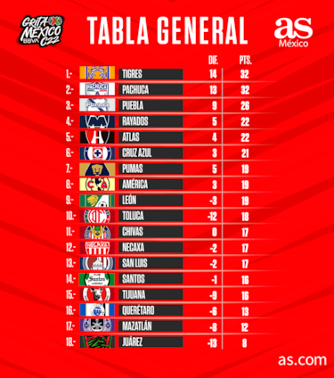 Tabla general de la Liga MX: Clausura 2022, Jornada 14