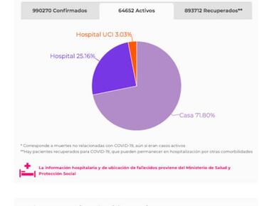 Mapa de casos y muertes por coronavirus por departamentos en Colombia: hoy, 23 de octubre