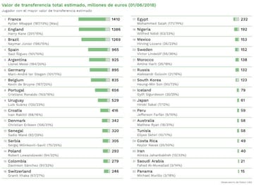 Valor de mercado de las plantillas participantes en el Mundial.