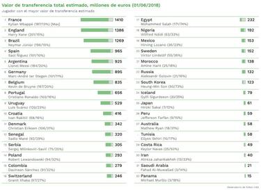 CIES: Francia tiene la plantilla más cara del Mundial