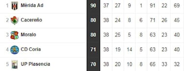 As¨ª quedan los 18 grupos de Tercera: playoff y descenso