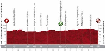Perfil de la novena etapa de la Vuelta a España 2020.
