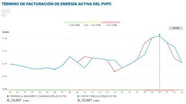 Precio de la luz por horas, 10 de noviembre | ¿Cuándo es más barato y cuándo es más caro el kWh?