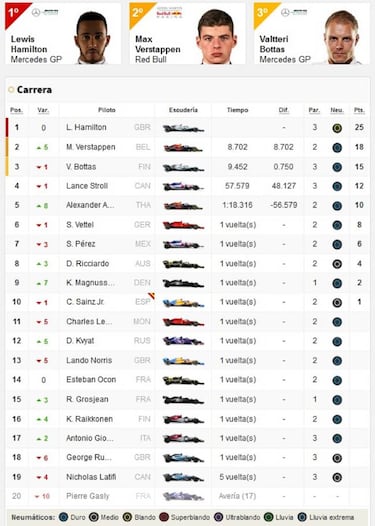 Resultados F1: clasificación del GP de Hungría y Mundial