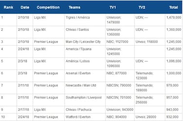 Liga MX lidera los partidos más vistos por TV en USA