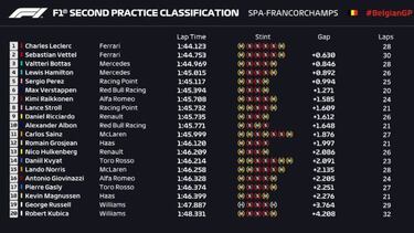Leclerc despega en Eau Rouge