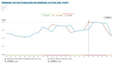 Precio de la luz por horas, 19 de diciembre | ¿Cuándo es más barato y cuándo es más caro el kWh?