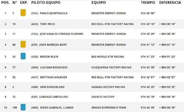 Resultados Dakar: clasificacin de la ltima etapa y final