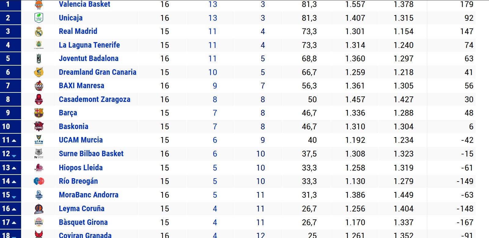 Clasificación Liga Endesa 2024-25, jornada 16