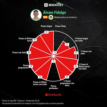 Álvaro Fidalgo, el mejor pasador de la Liga MX
