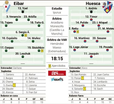 El Eibar quiere recuperar hoy el liderato en Ipurua ante el Huesca