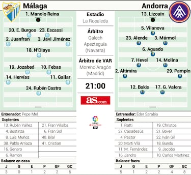 El mejor Andorra llena de inquietud al Málaga de Mel