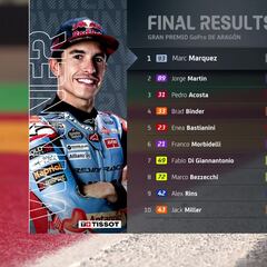 Resultados MotoGP: clasificación del GP de Aragón y Mundial