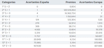 Escrutinio del sorteo de Euromillones del 8 de octubre.