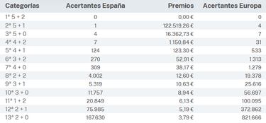 Euromillones: comprobar los resultados del sorteo de hoy, martes 8 de octubre