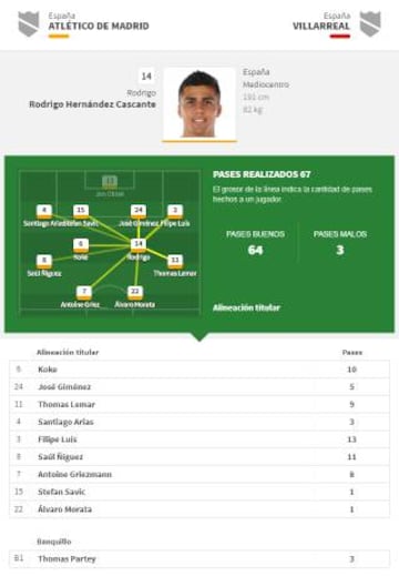 El mapa de los pases de Rodrigo contra el Villarreal.