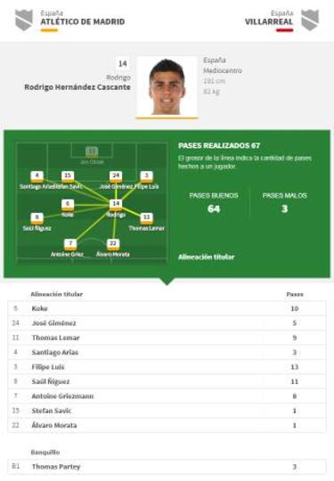El mejor Rodrigo volvió ante el Villarreal: 64 pases, 14 robos...