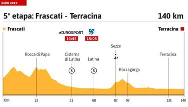Etapa de hoy en el Giro: jornada llana y llegada para los esprintes
