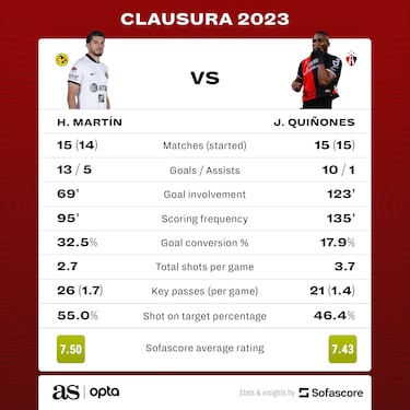 Henry Martín vs Julián Quiñones in the race for the Liga MX top-scorer trophy