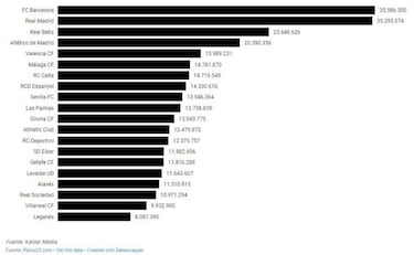 Audiencias de televisión: El Barça se ve más que el Madrid
