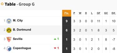 Champions League: Can Man City qualify for the Round of 16 today? What result do they need?