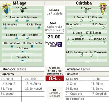 El Málaga debe remontar dos goles al Córdoba para pasar