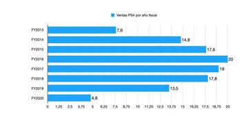 Ventas de PS4 por curso fiscal.