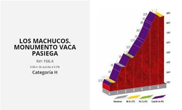 Los Machucos, de nuevo en La Vuelta: Infierno en 6.8 km