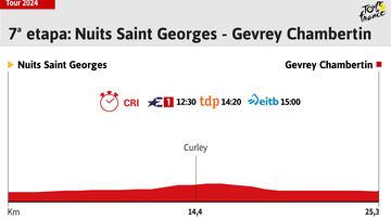 Tour de Francia 2024 hoy, etapa 7: horario, perfil y recorrido