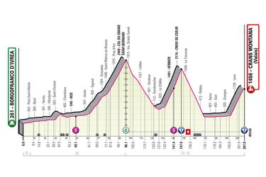 ¿Cuándo son las etapas de montaña del Giro de Italia?