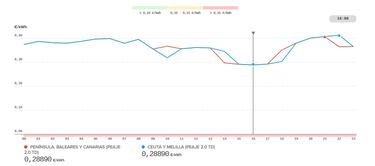 Precio de la luz por horas, 8 de agosto | ¿Cuándo es más barata y cuándo es más caro el kWh?