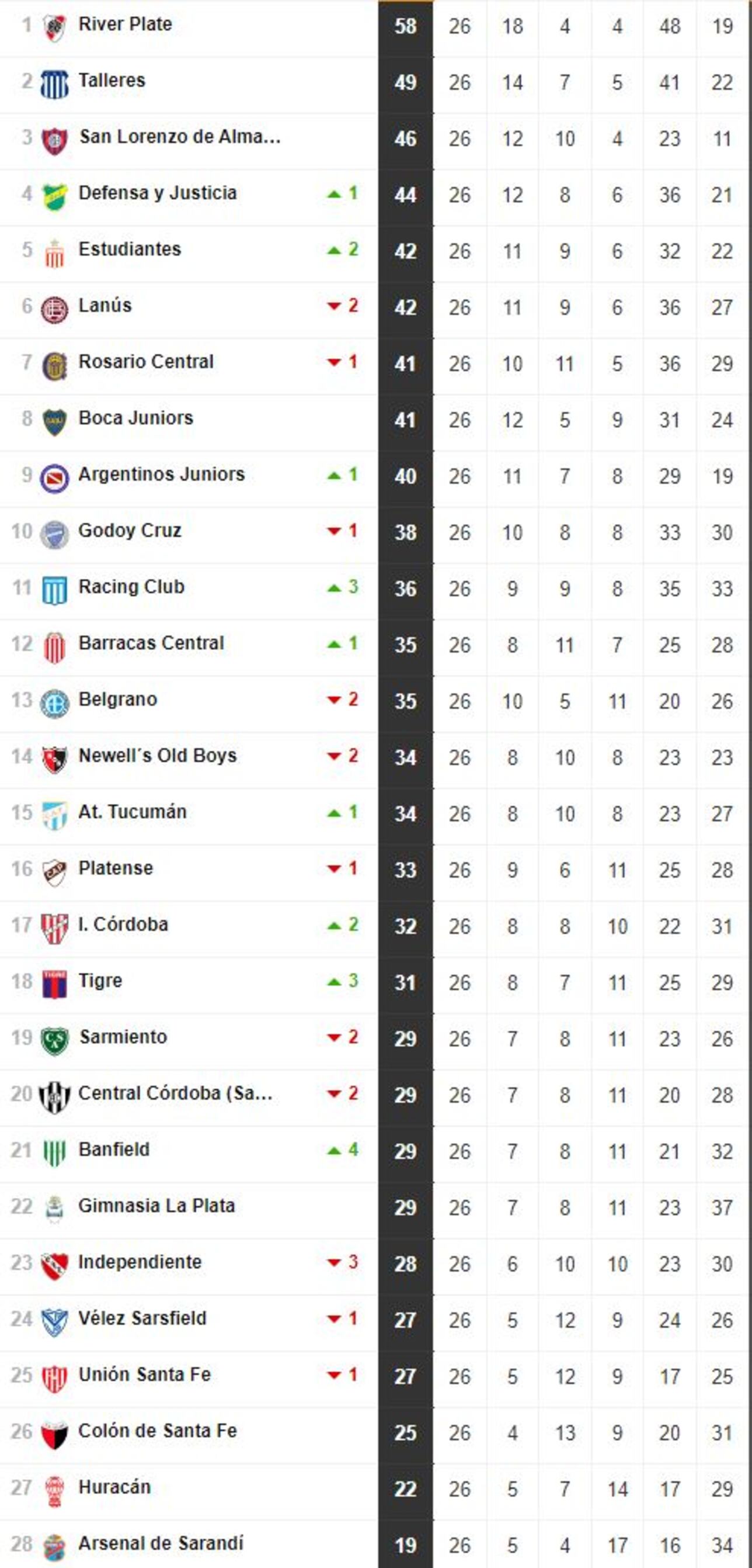 Liga Profesional 2023 Así Queda La Tabla De Posiciones Tras La Jornada 26 As Argentina 6812