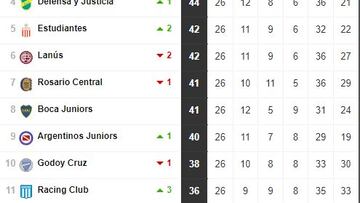 Liga Profesional 2023: así queda la tabla de posiciones tras la jornada 26