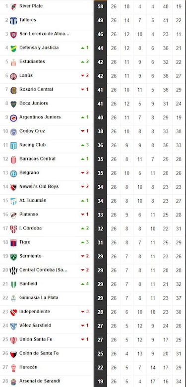 Liga Profesional 2023: así queda la tabla de posiciones tras la jornada 26