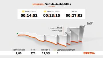 Perfil y altimetría de la subida al Collado de Ballesteros o Subida a Acebadillas, que se ascenderá en la decimocuarta etapa de la Vuelta a España 2021.